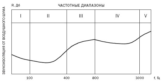 Принципиальная частотная характеристика изоляции воздушного шума двойным остеклением. Характерные частотные диапазоны