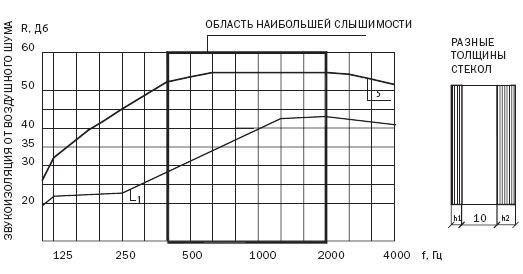 Частотная характеристика изоляции воздушного шума двойным остеклением со стеклами, различной толщины h1 и h2. Толщина воздушного промежутка d = 10 мм.