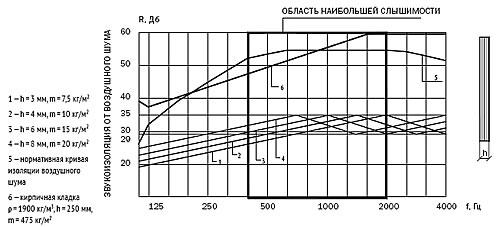 Частотные характеристики изоляции воздушного шума одиночными стеклами, различной толщины h