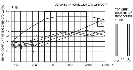 Частотные характеристики изоляции воздушного шума двойным остеклением с одинаковыми стеклами, толщиной h. Толщина воздушного промежутка